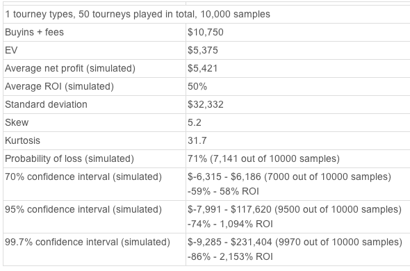 Poker Tournament Variance Calculator Statistics